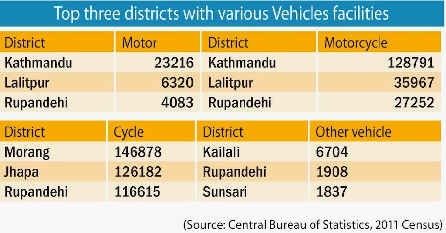 Top three districts with various Vehicles facilities, Revisiting Nepali Consumers, Cover Story